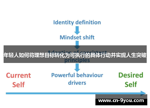年轻人如何将理想目标转化为可执行的具体行动并实现人生突破